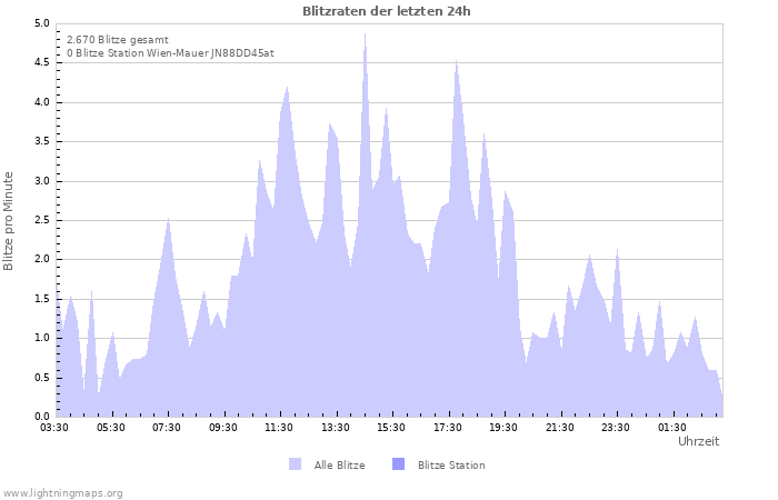 Diagramme: Blitzraten