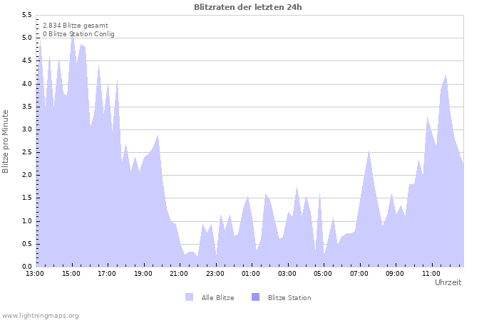 Diagramme: Blitzraten