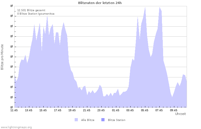 Diagramme: Blitzraten