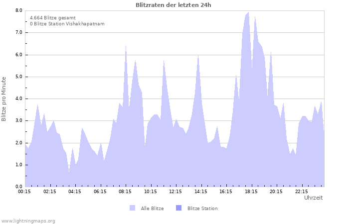 Diagramme: Blitzraten