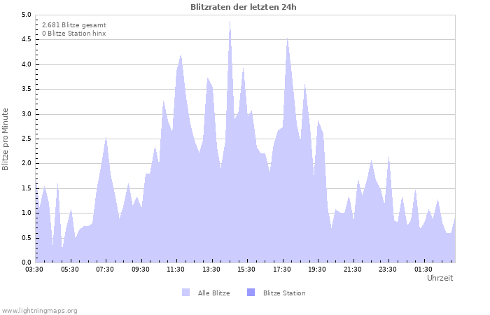 Diagramme: Blitzraten