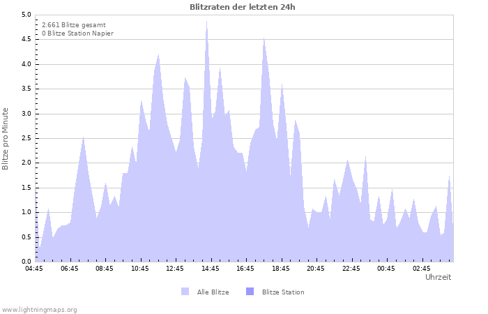 Diagramme: Blitzraten