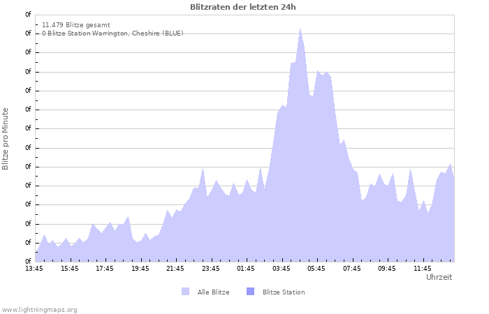 Diagramme: Blitzraten