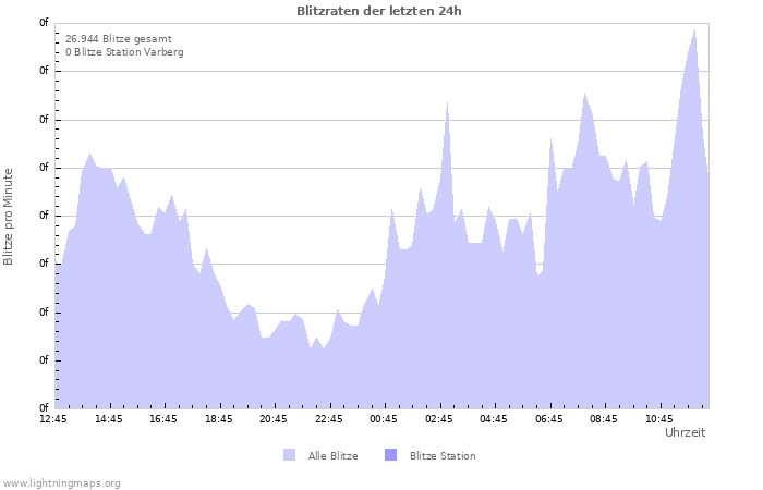 Diagramme: Blitzraten