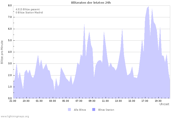 Diagramme: Blitzraten