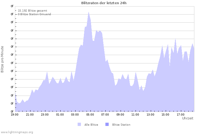 Diagramme: Blitzraten