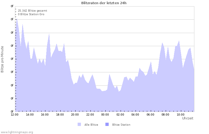 Diagramme: Blitzraten