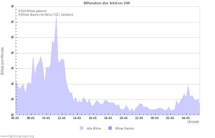 Diagramme: Blitzraten