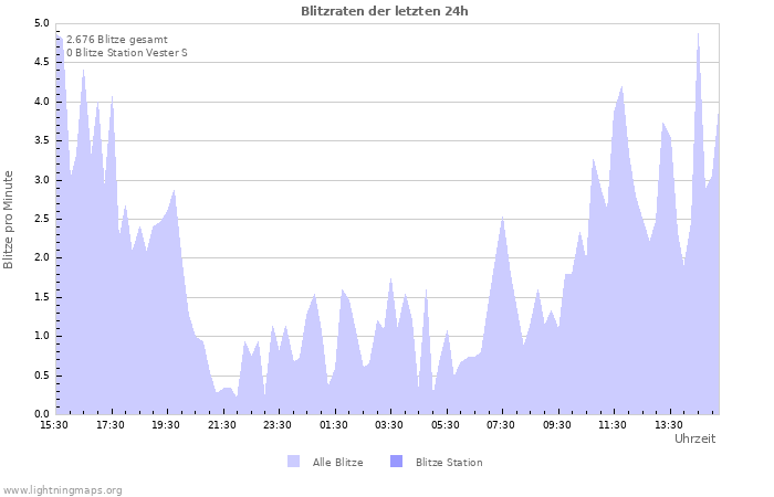 Diagramme: Blitzraten