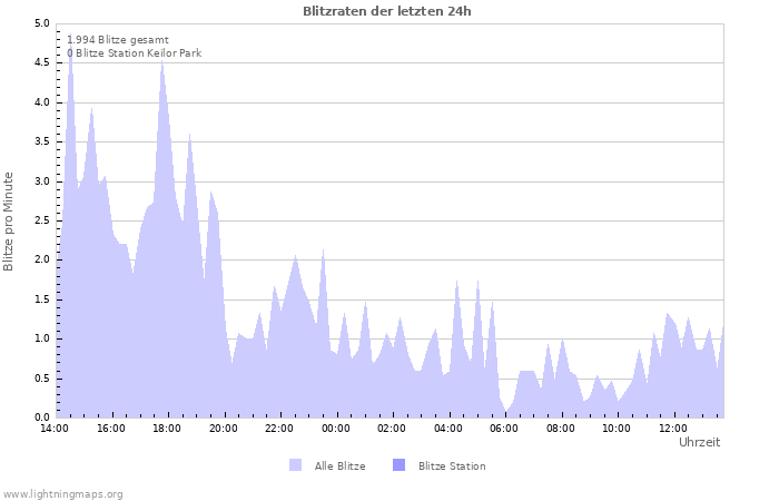 Diagramme: Blitzraten