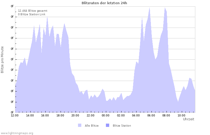 Diagramme: Blitzraten