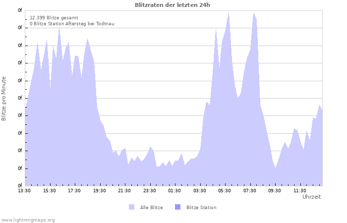 Diagramme: Blitzraten