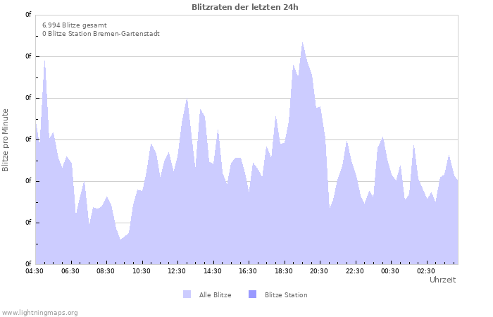 Diagramme: Blitzraten