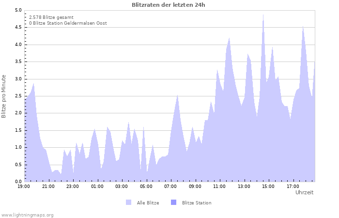 Diagramme: Blitzraten