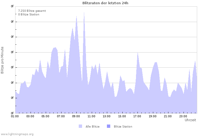 Diagramme: Blitzraten