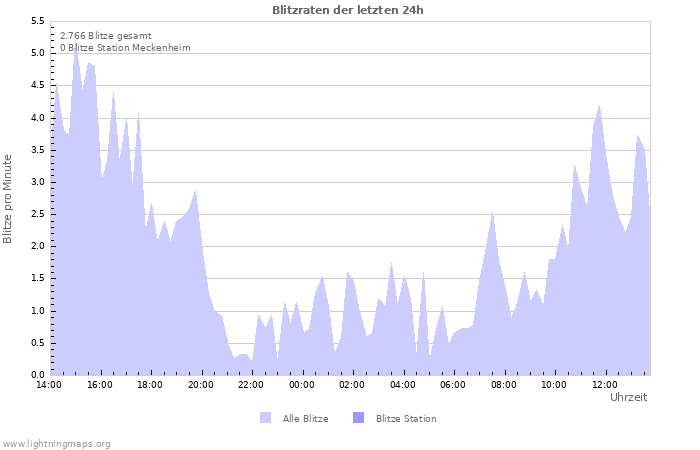 Diagramme: Blitzraten