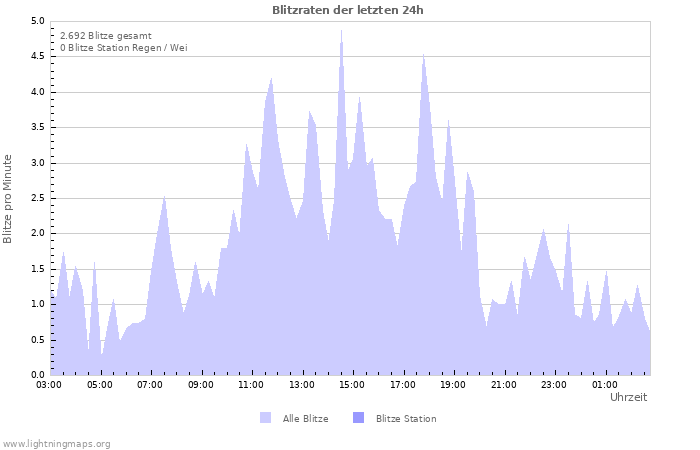 Diagramme: Blitzraten