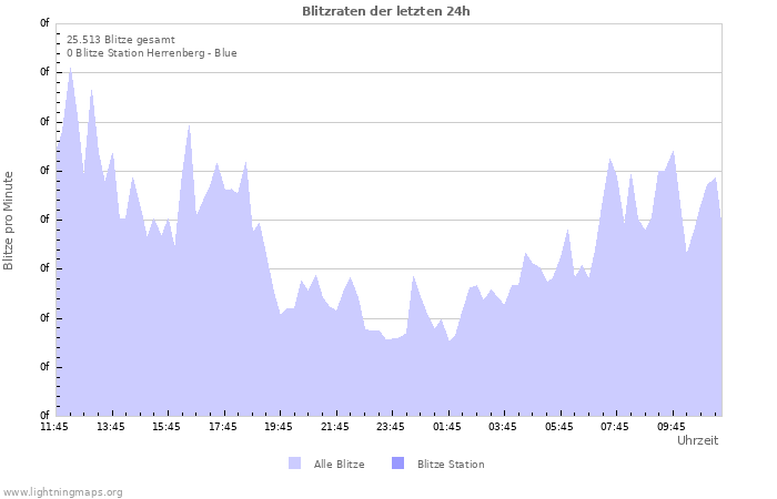 Diagramme: Blitzraten