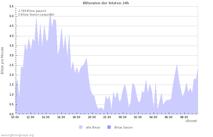 Diagramme: Blitzraten