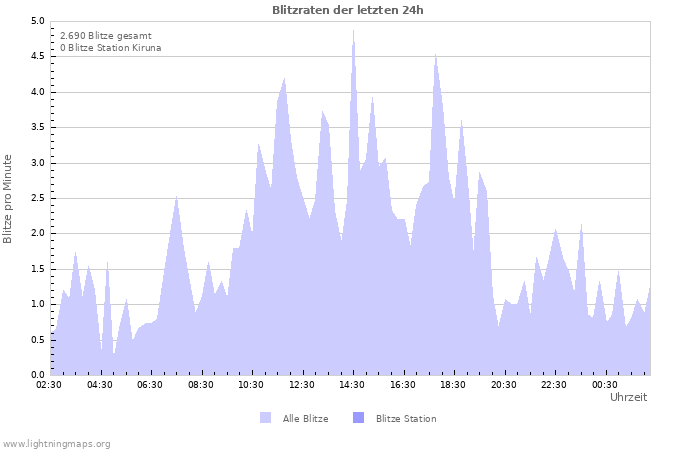 Diagramme: Blitzraten