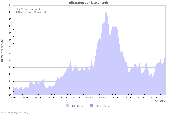 Diagramme: Blitzraten