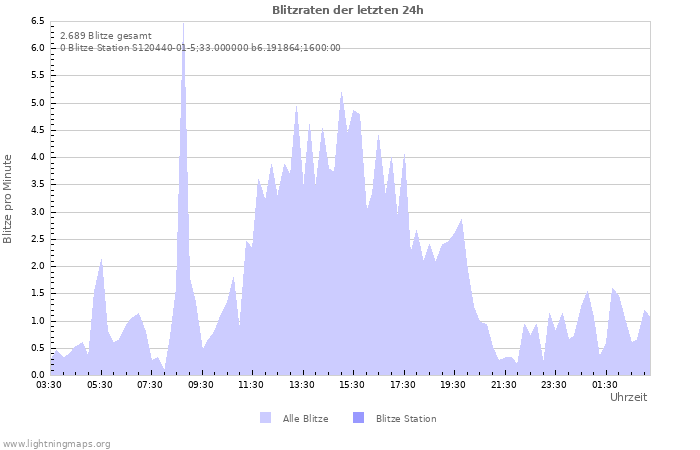 Diagramme: Blitzraten