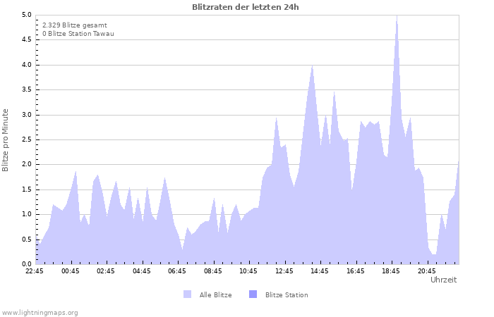 Diagramme: Blitzraten