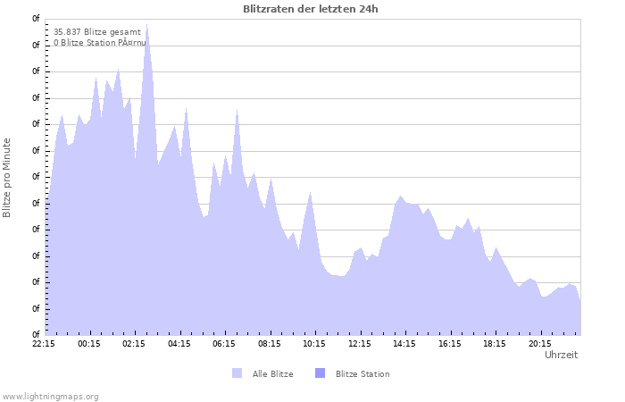 Diagramme: Blitzraten