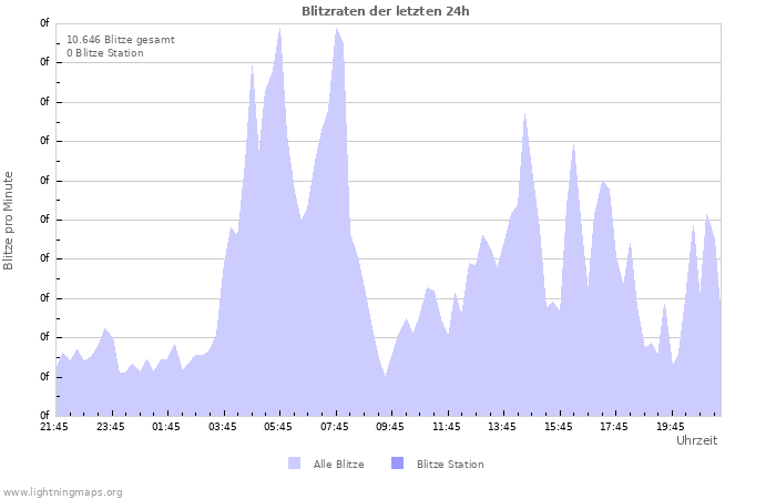 Diagramme: Blitzraten