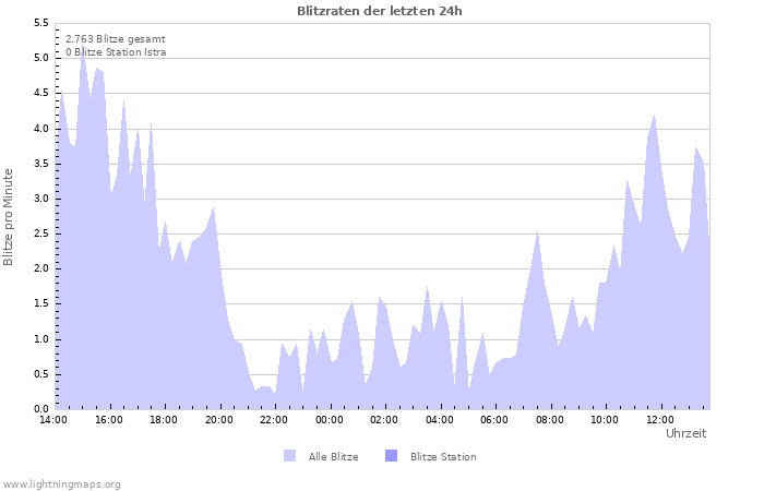 Diagramme: Blitzraten