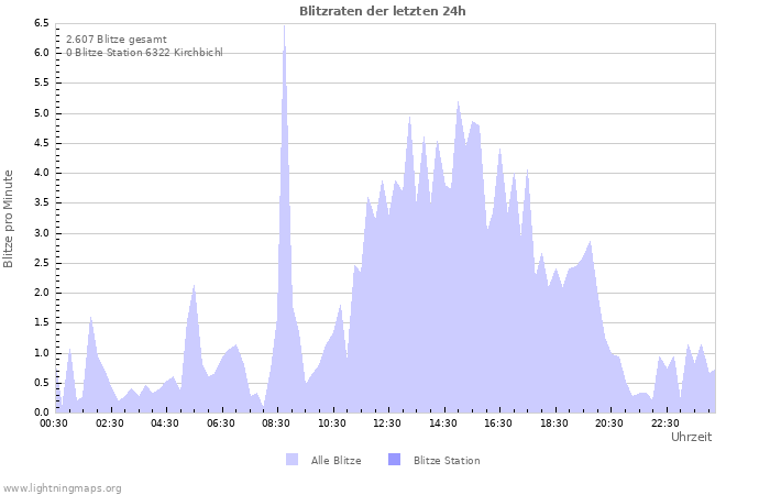 Diagramme: Blitzraten