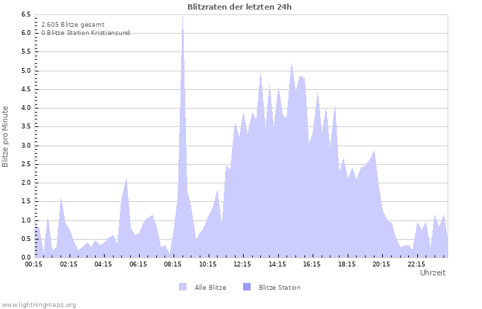 Diagramme: Blitzraten