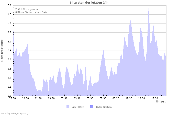 Diagramme: Blitzraten