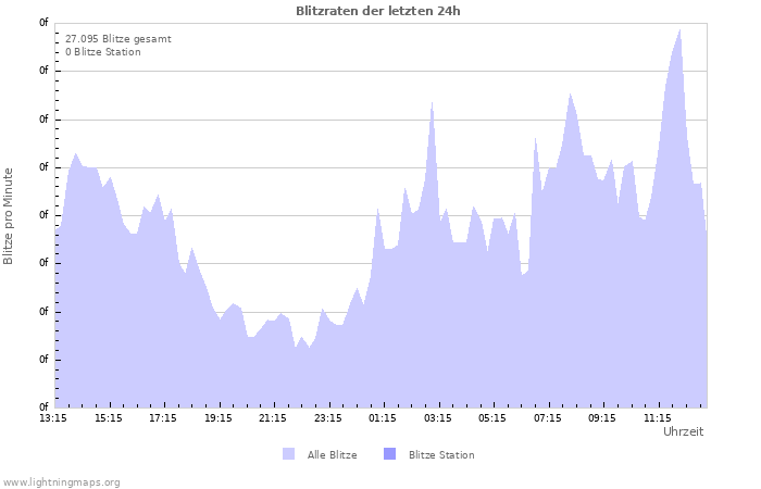 Diagramme: Blitzraten