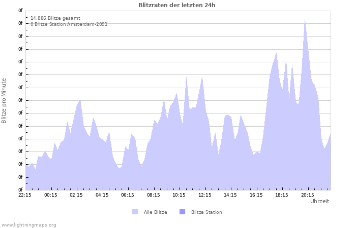 Diagramme: Blitzraten