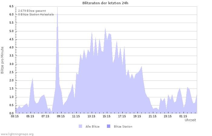 Diagramme: Blitzraten