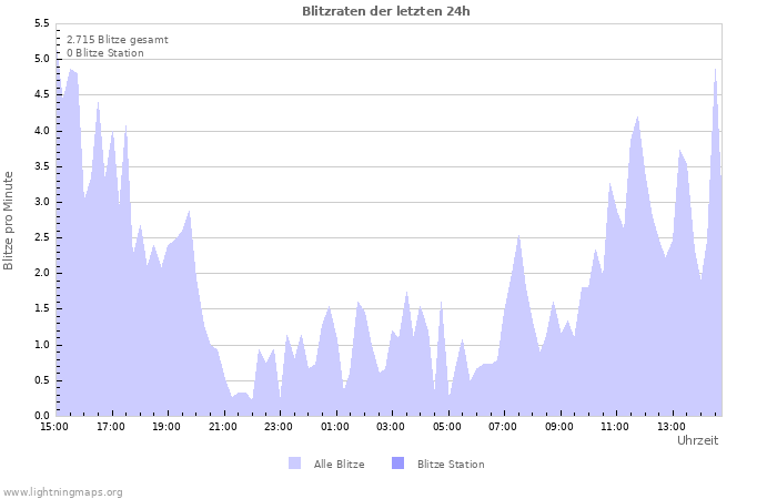 Diagramme: Blitzraten