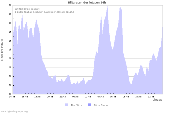 Diagramme: Blitzraten