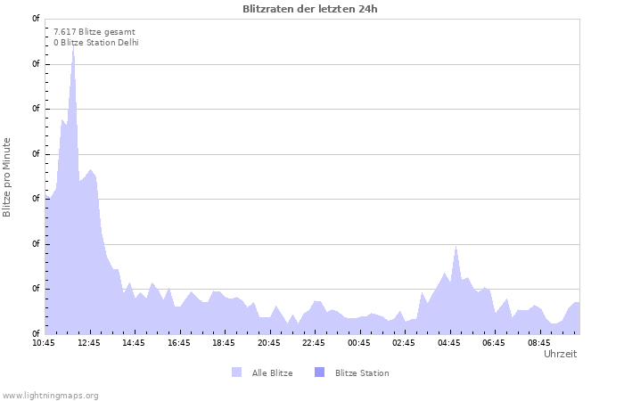 Diagramme: Blitzraten