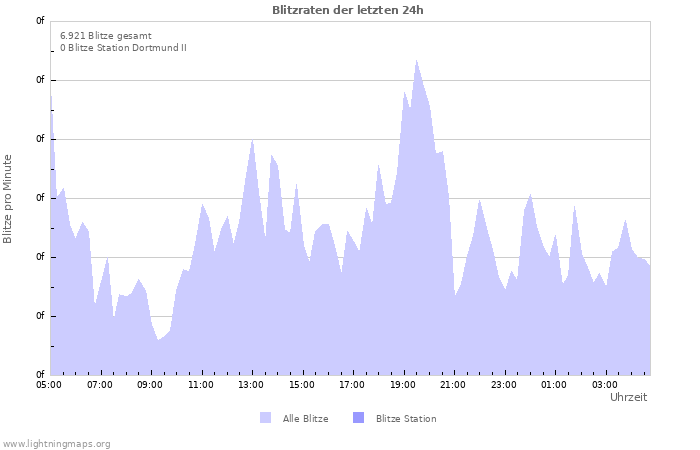 Diagramme: Blitzraten