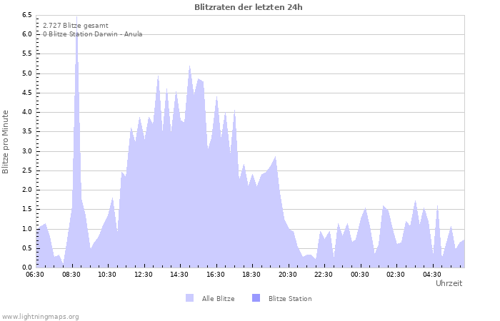 Diagramme: Blitzraten