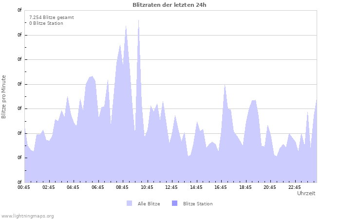 Diagramme: Blitzraten