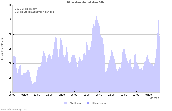 Diagramme: Blitzraten