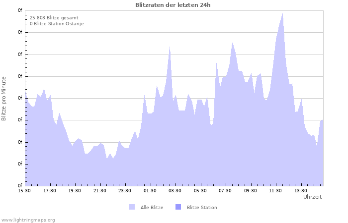 Diagramme: Blitzraten