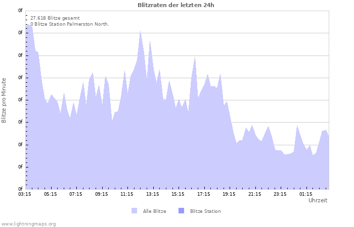 Diagramme: Blitzraten