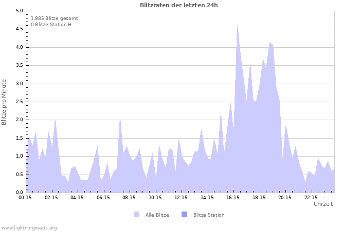 Diagramme: Blitzraten