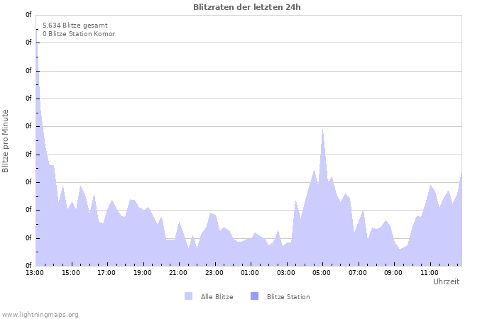 Diagramme: Blitzraten