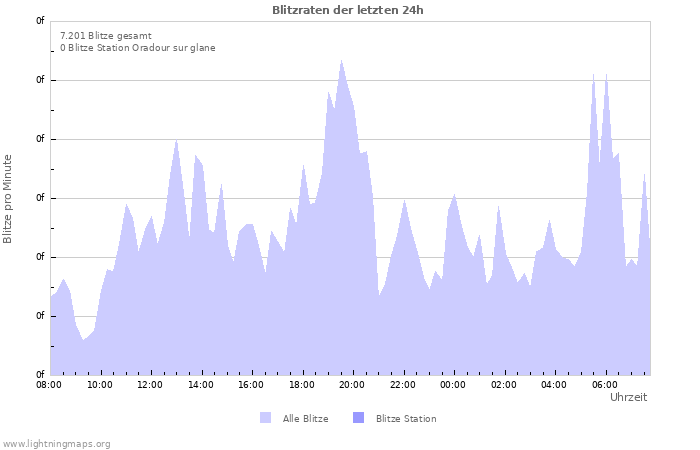 Diagramme: Blitzraten