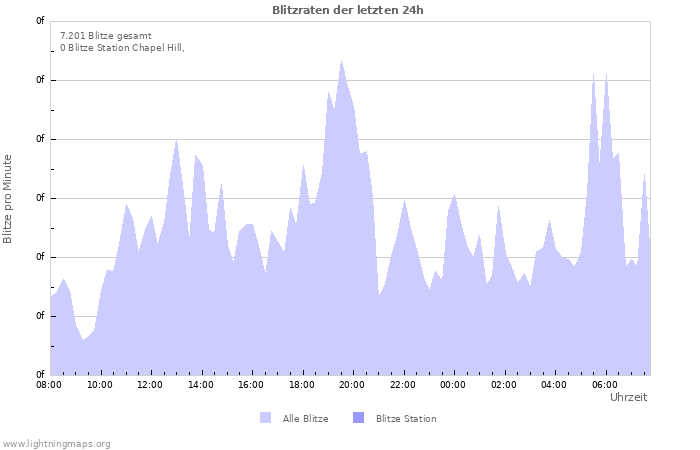 Diagramme: Blitzraten