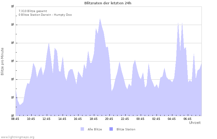 Diagramme: Blitzraten